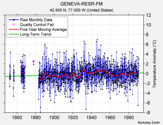 GENEVA-RESR-FM Raw Mean Temperature