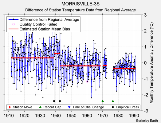 MORRISVILLE-3S difference from regional expectation