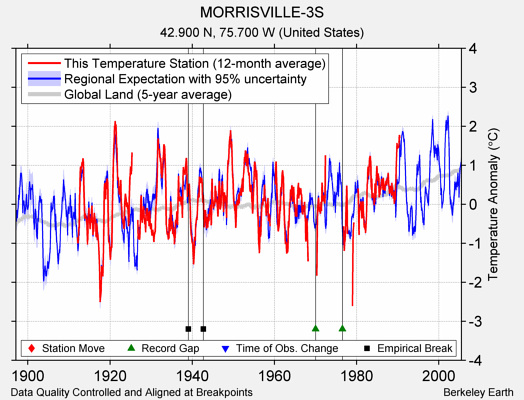 MORRISVILLE-3S comparison to regional expectation