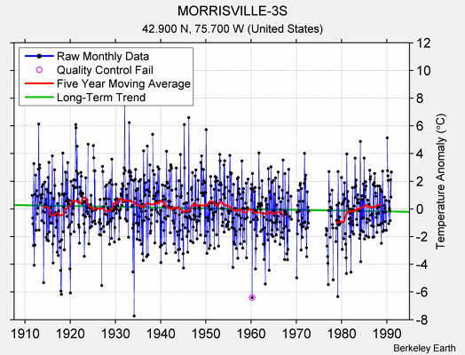 MORRISVILLE-3S Raw Mean Temperature