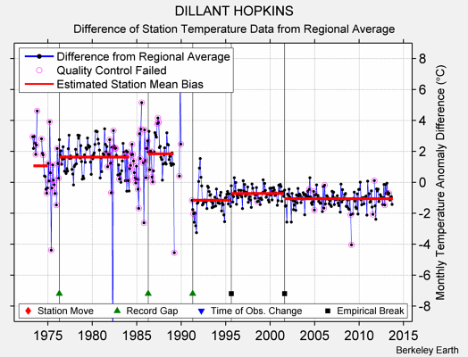 DILLANT HOPKINS difference from regional expectation