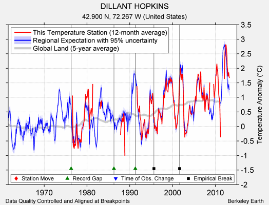 DILLANT HOPKINS comparison to regional expectation