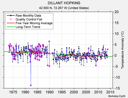 DILLANT HOPKINS Raw Mean Temperature