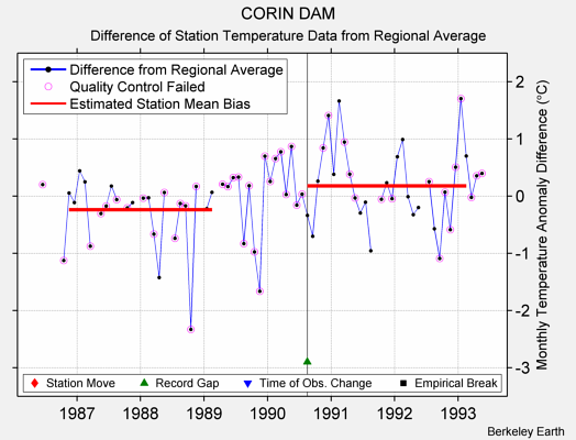 CORIN DAM difference from regional expectation