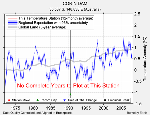 CORIN DAM comparison to regional expectation