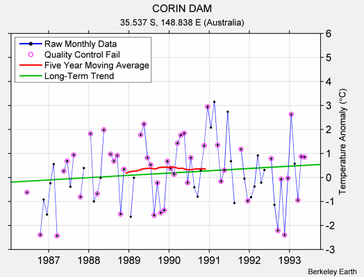 CORIN DAM Raw Mean Temperature