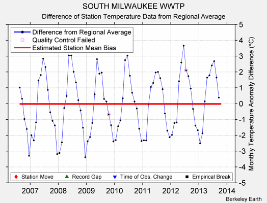 SOUTH MILWAUKEE WWTP difference from regional expectation