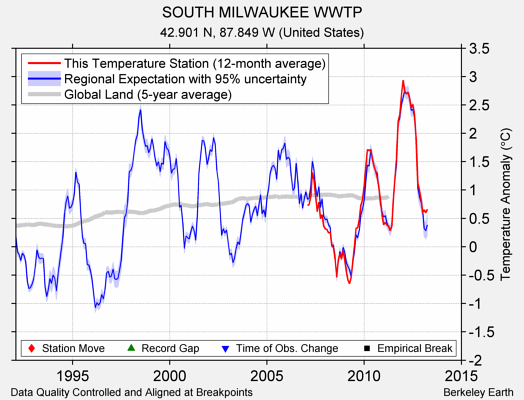 SOUTH MILWAUKEE WWTP comparison to regional expectation