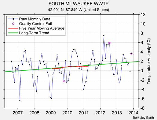 SOUTH MILWAUKEE WWTP Raw Mean Temperature