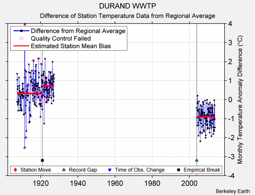 DURAND WWTP difference from regional expectation