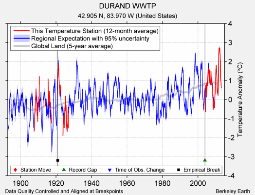 DURAND WWTP comparison to regional expectation