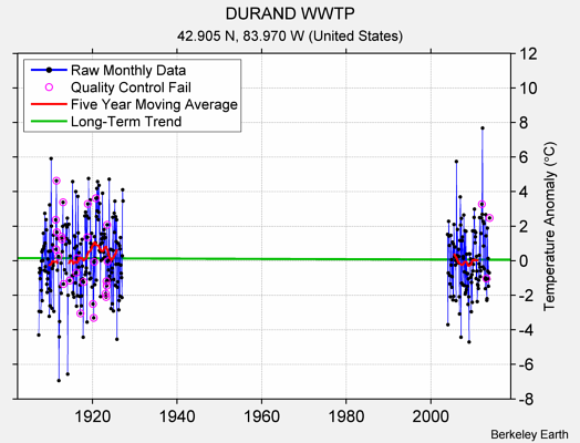 DURAND WWTP Raw Mean Temperature