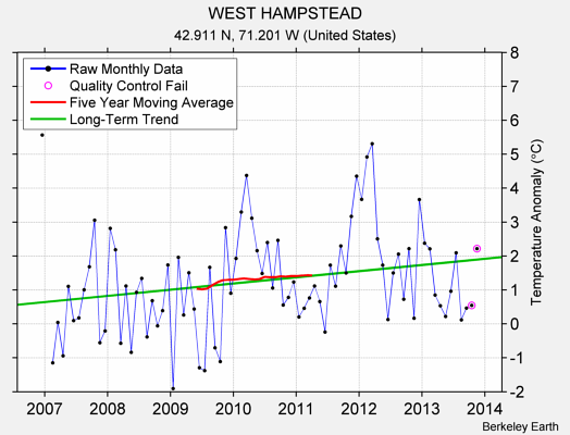 WEST HAMPSTEAD Raw Mean Temperature