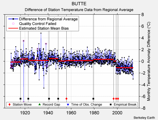 BUTTE difference from regional expectation