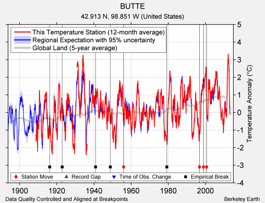 BUTTE comparison to regional expectation