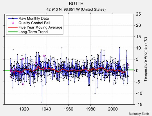 BUTTE Raw Mean Temperature