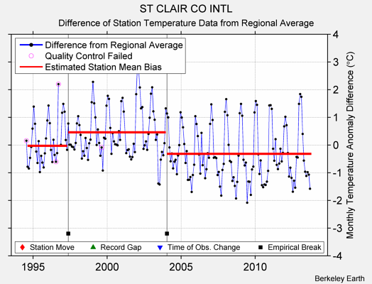 ST CLAIR CO INTL difference from regional expectation