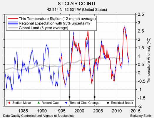 ST CLAIR CO INTL comparison to regional expectation