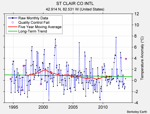 ST CLAIR CO INTL Raw Mean Temperature