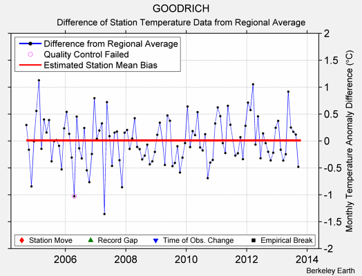 GOODRICH difference from regional expectation