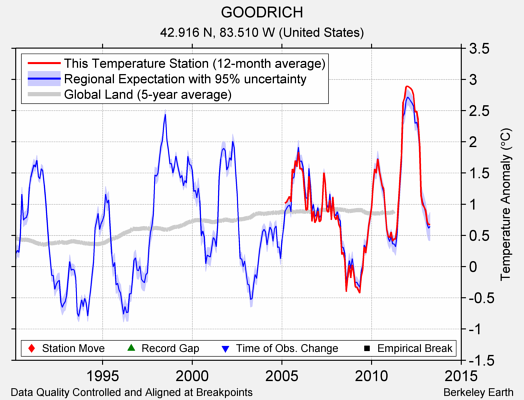 GOODRICH comparison to regional expectation