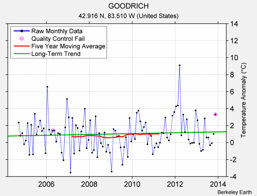 GOODRICH Raw Mean Temperature