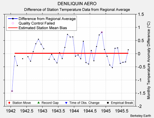 DENILIQUIN AERO difference from regional expectation