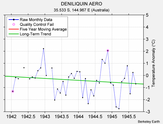 DENILIQUIN AERO Raw Mean Temperature