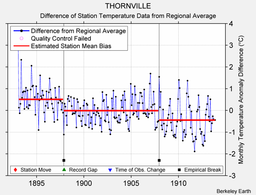 THORNVILLE difference from regional expectation