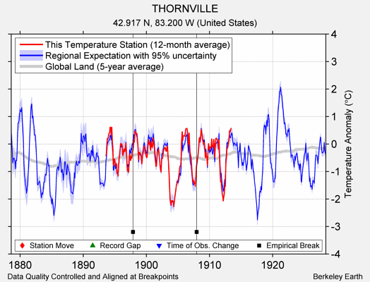 THORNVILLE comparison to regional expectation