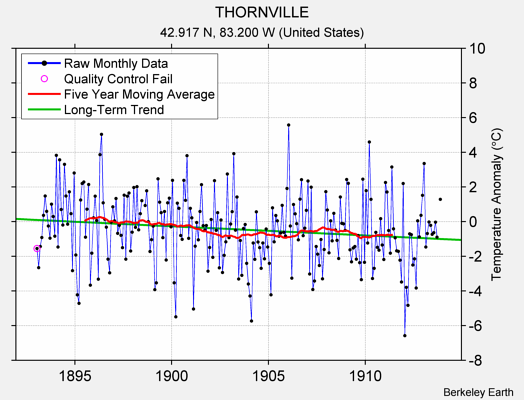 THORNVILLE Raw Mean Temperature