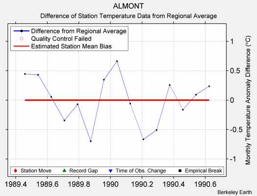 ALMONT difference from regional expectation