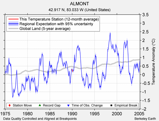 ALMONT comparison to regional expectation