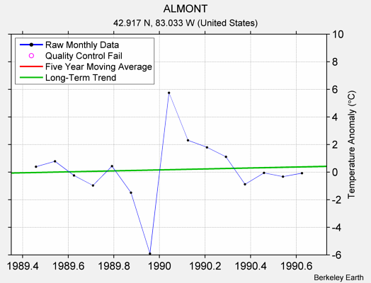 ALMONT Raw Mean Temperature