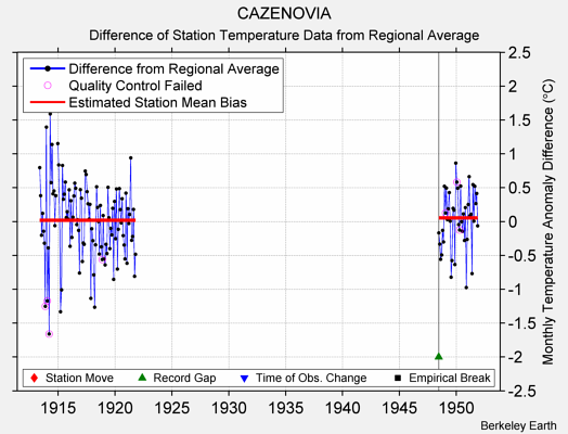 CAZENOVIA difference from regional expectation