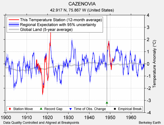 CAZENOVIA comparison to regional expectation