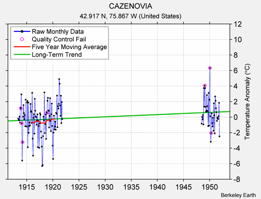 CAZENOVIA Raw Mean Temperature