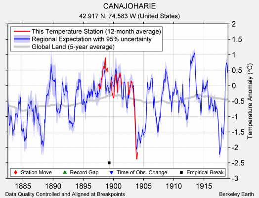 CANAJOHARIE comparison to regional expectation