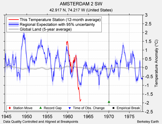 AMSTERDAM 2 SW comparison to regional expectation