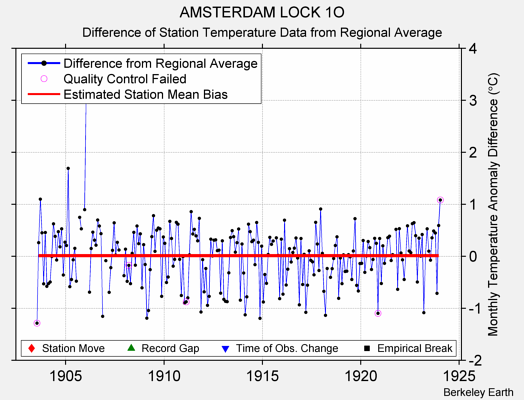 AMSTERDAM LOCK 1O difference from regional expectation