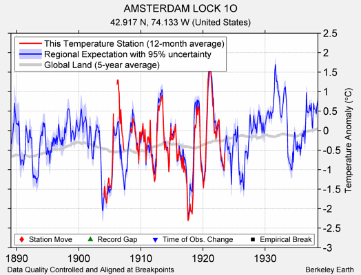 AMSTERDAM LOCK 1O comparison to regional expectation