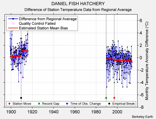 DANIEL FISH HATCHERY difference from regional expectation