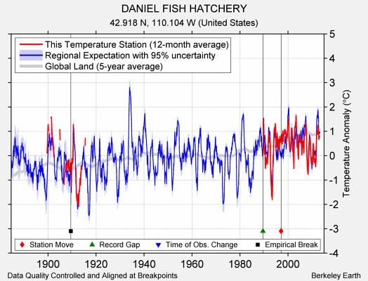 DANIEL FISH HATCHERY comparison to regional expectation