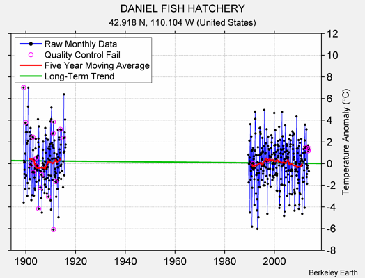 DANIEL FISH HATCHERY Raw Mean Temperature