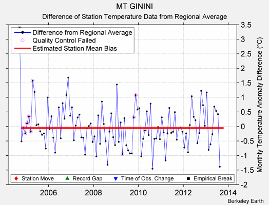 MT GININI difference from regional expectation