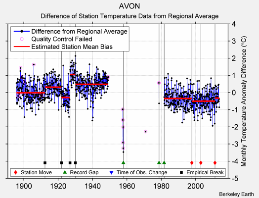 AVON difference from regional expectation