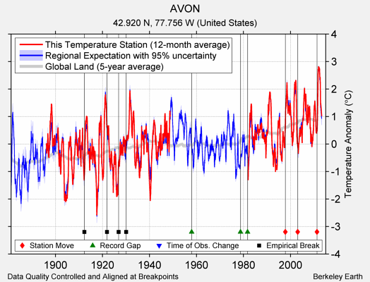 AVON comparison to regional expectation