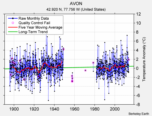 AVON Raw Mean Temperature