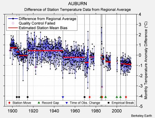 AUBURN difference from regional expectation