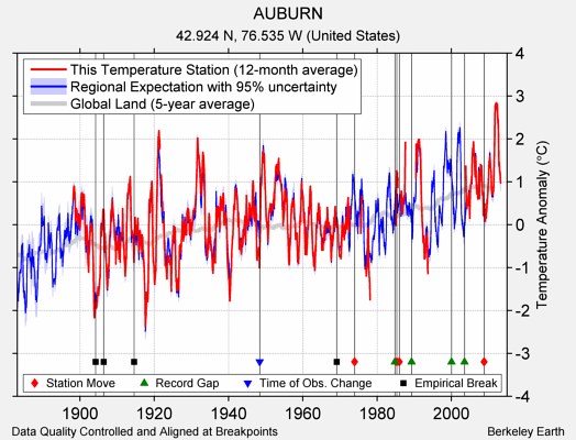 AUBURN comparison to regional expectation